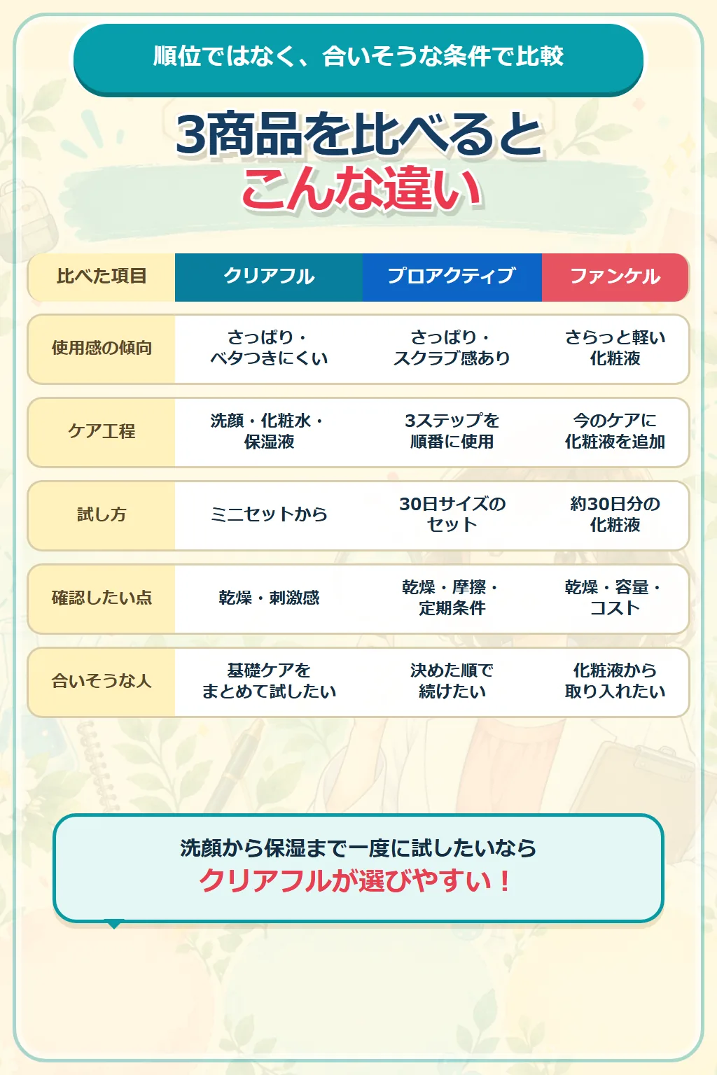 3商品の使用感、ケア工程、試し方、注意点の比較